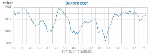 monthbarometer