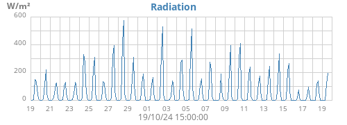 monthradiation