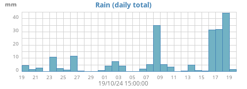 monthrain