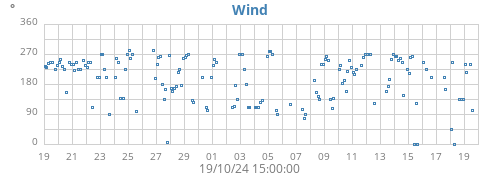 monthwinddir