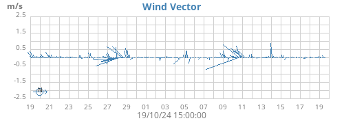 monthwindvec