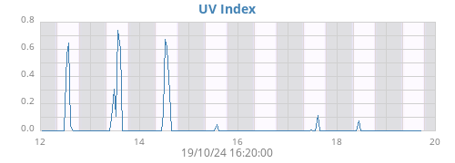 weekUV