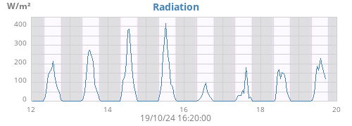 weekradiation