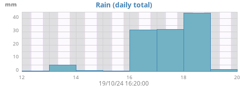 weekrain