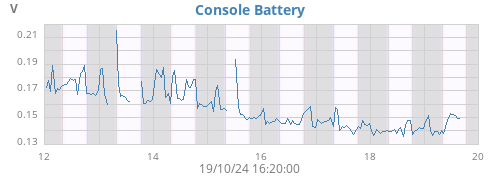 weekvolt