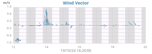 weekwindvec