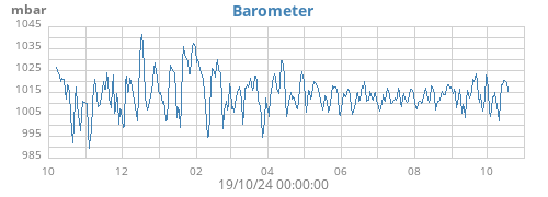 yearbarometer