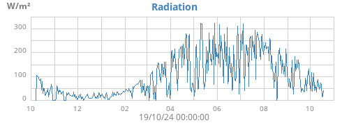 yearradiation